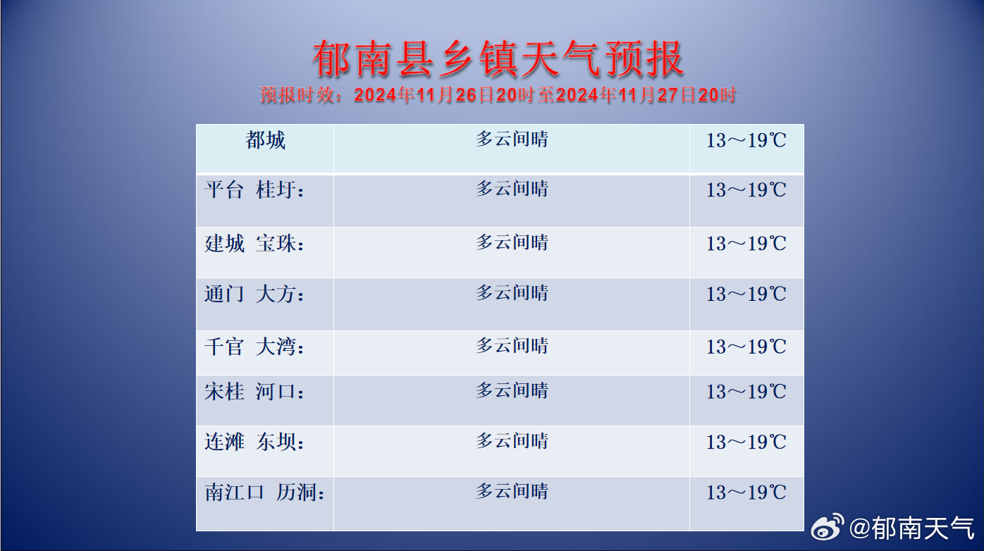 桐楼乡天气预报更新通知