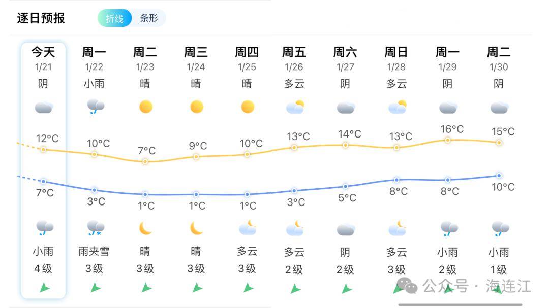 油洋乡天气预报更新通知