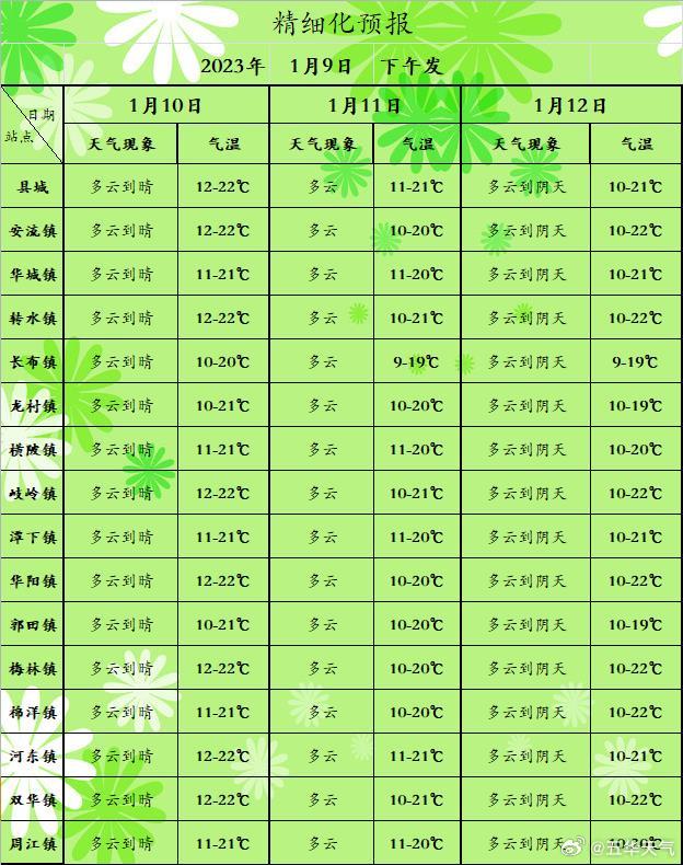 念果居委会天气预报更新通知