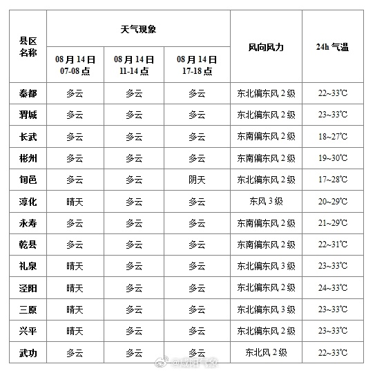 城北最新天气预报概览