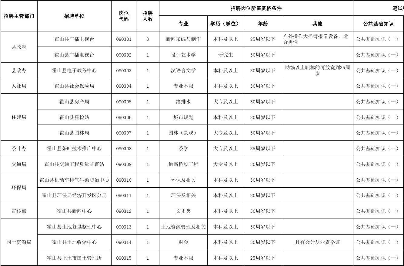 霍山县成人教育事业单位招聘启事总览