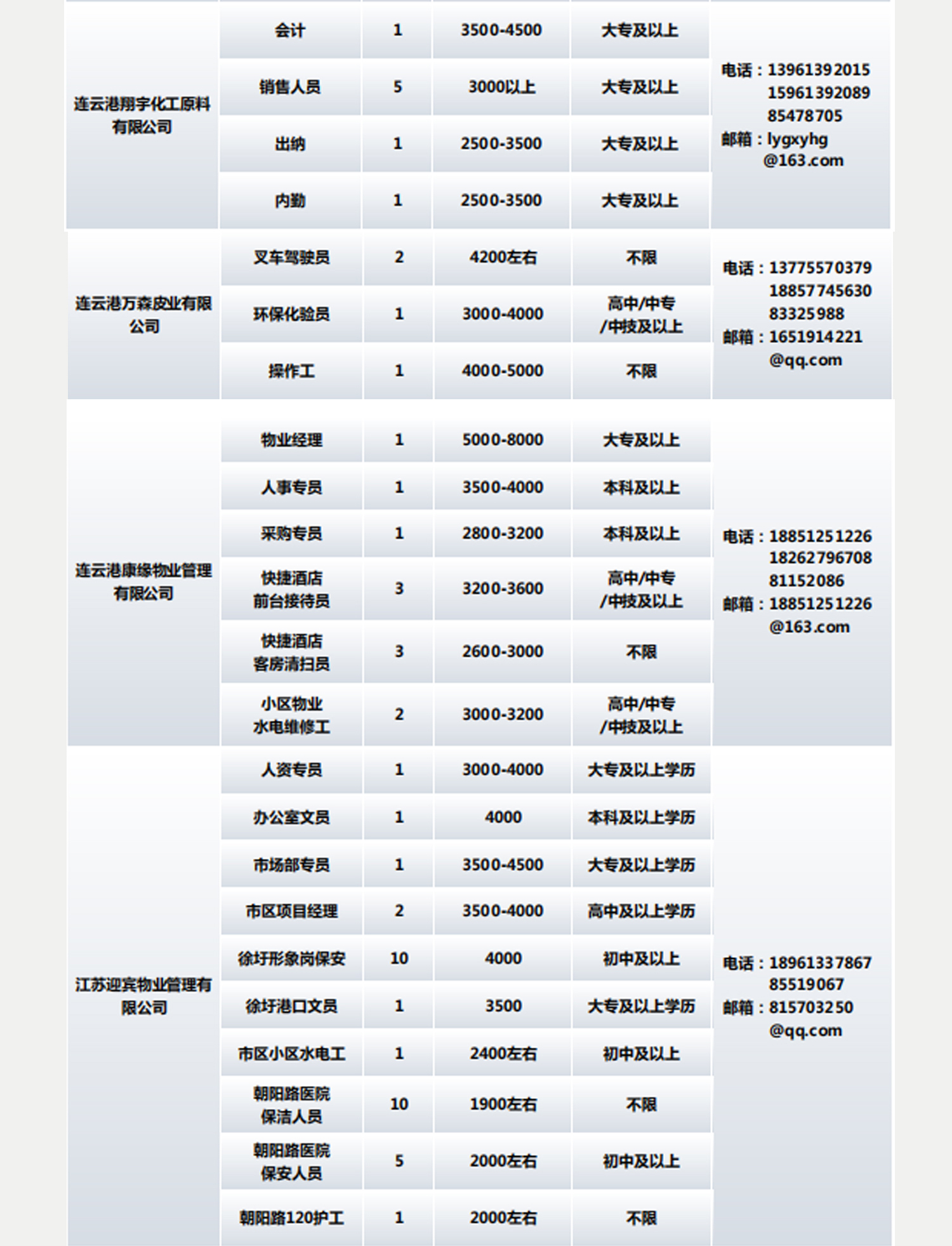 连云区科学技术和工业信息化局招聘启事概览