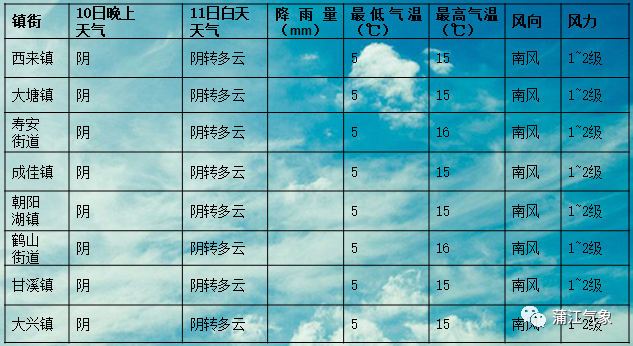 旧城镇最新天气预报通知