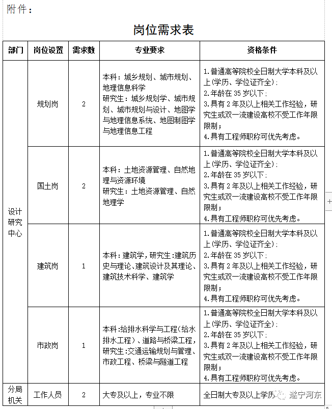 易县自然资源和规划局最新招聘公告解读