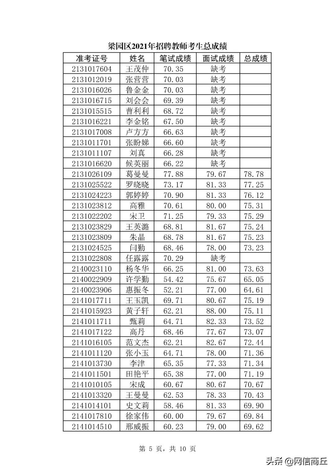 梁园区住房和城乡建设局招聘启事