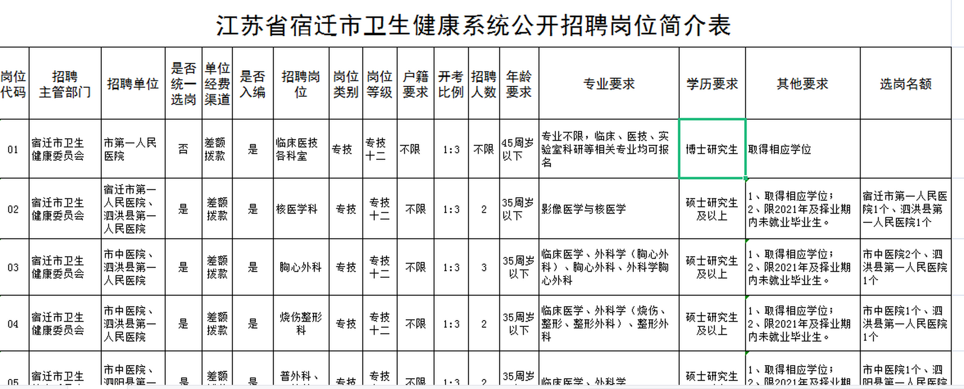 沭阳县卫生健康局招聘启事概览